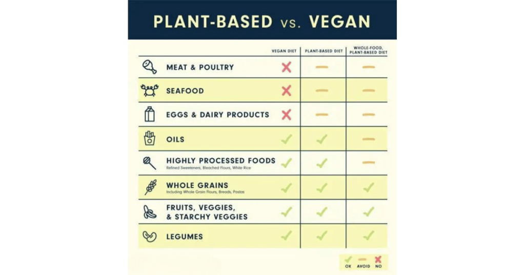 Plant-Based vs Vegan Chart
