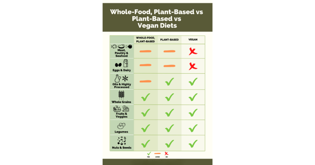 WFPB vs Plant-Based vs Vegan Diets